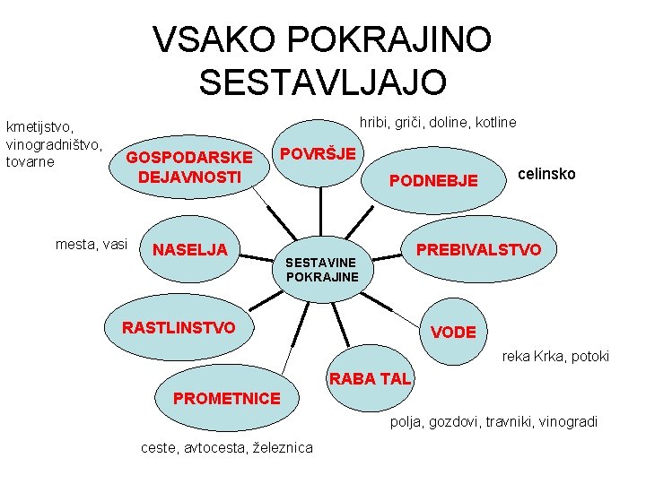 VSAKO POKRAJINO SESTAVLJAJO kmetijstvo, vinogradništvo, tovarne hribi, griči, doline, kotline GOSPODARSKE DEJAVNOSTI mesta, vasi