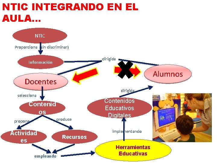 NTIC INTEGRANDO EN EL AULA… NTIC Proporciona (sin discriminar) dirigida Información Alumnos Docentes dirigida