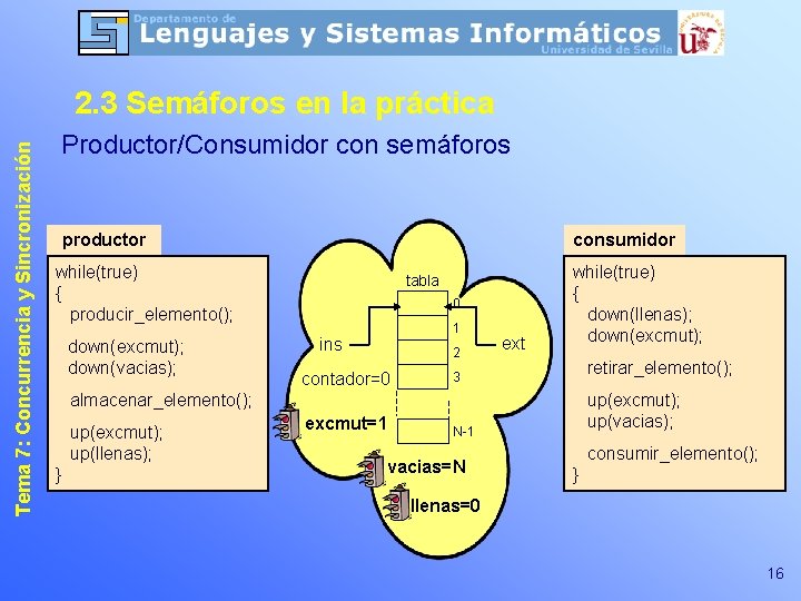 Tema 7: Concurrencia y Sincronización 2. 3 Semáforos en la práctica Productor/Consumidor con semáforos