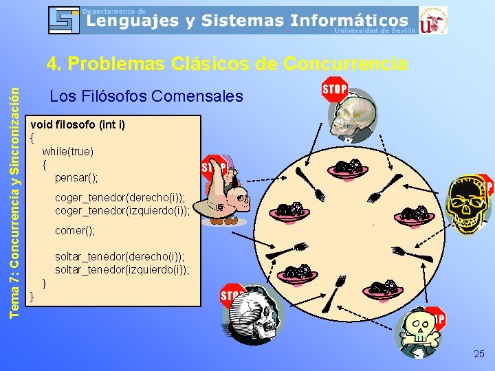 Tema 7: Concurrencia y Sincronización 4. Problemas Clásicos de Concurrencia Los Filósofos Comensales void