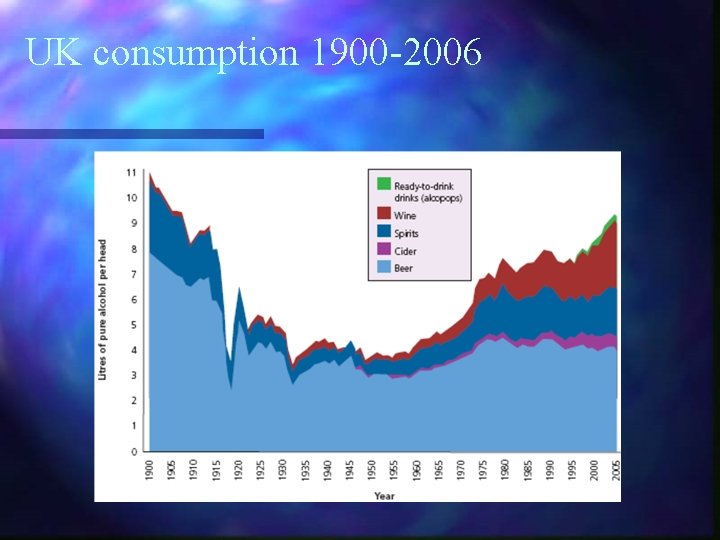 UK consumption 1900 -2006 