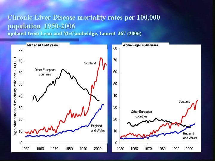 Chronic Liver Disease mortality rates per 100, 000 population 1950 -2006 updated from Leon