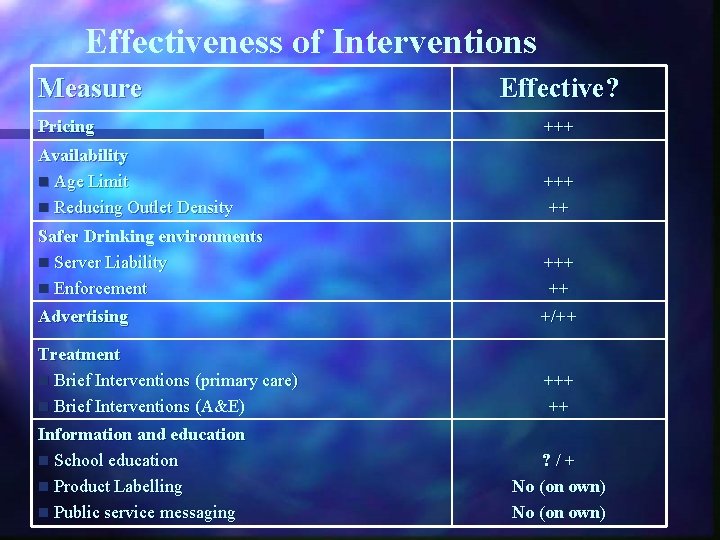 Effectiveness of Interventions Measure Effective? Pricing +++ Availability n Age Limit n Reducing Outlet