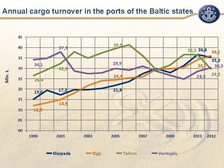 Annual cargo turnover in the ports of the Baltic states 45 39, 5 37,