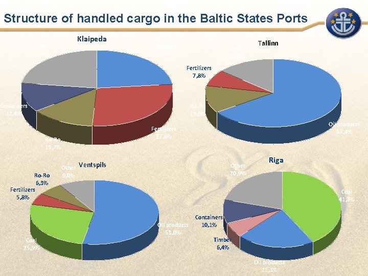 Structure of handled cargo in the Baltic States Ports Klaipeda Other 22, 9% Oil