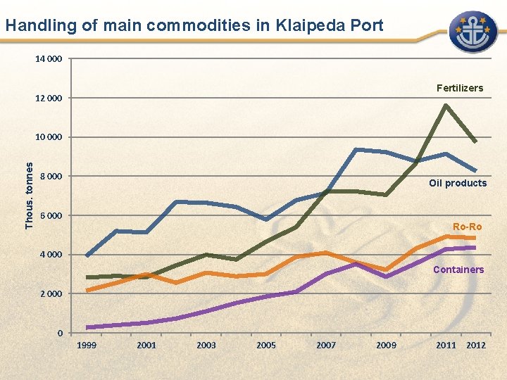 Handling of main commodities in Klaipeda Port 14 000 Fertilizers 12 000 Thous. tonnes