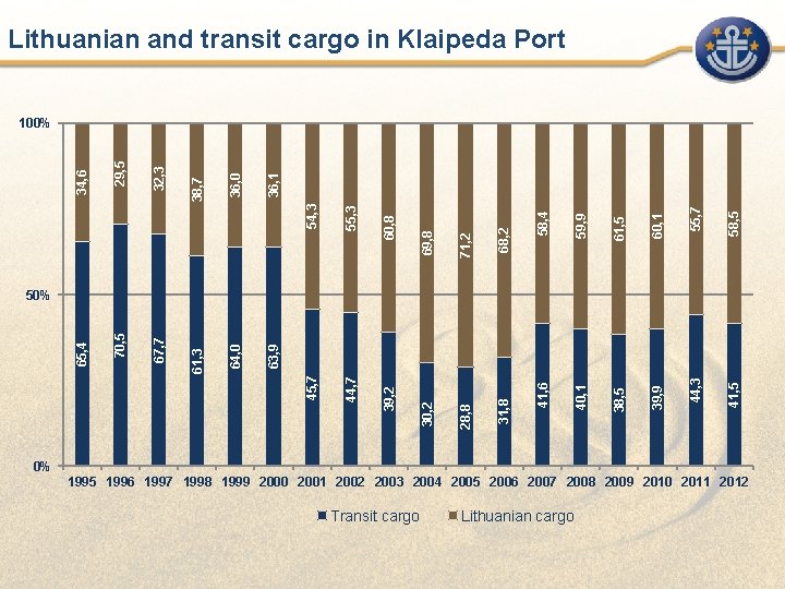 Lithuanian and transit cargo in Klaipeda Port 58, 5 41, 5 60, 1 39,