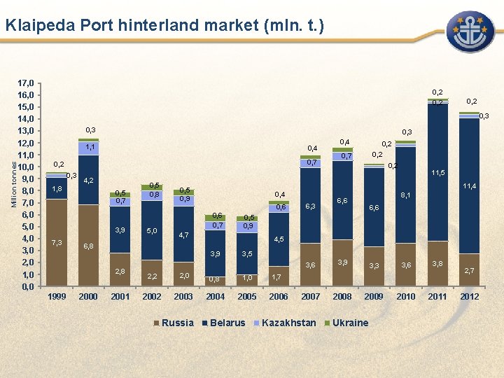 Million tonnes Klaipeda Port hinterland market (mln. t. ) 17, 0 16, 0 15,