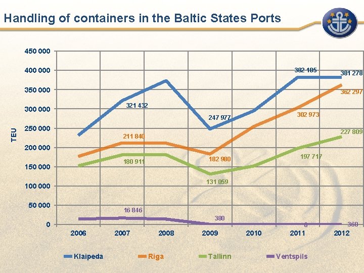 Handling of containers in the Baltic States Ports 450 000 400 000 382 185