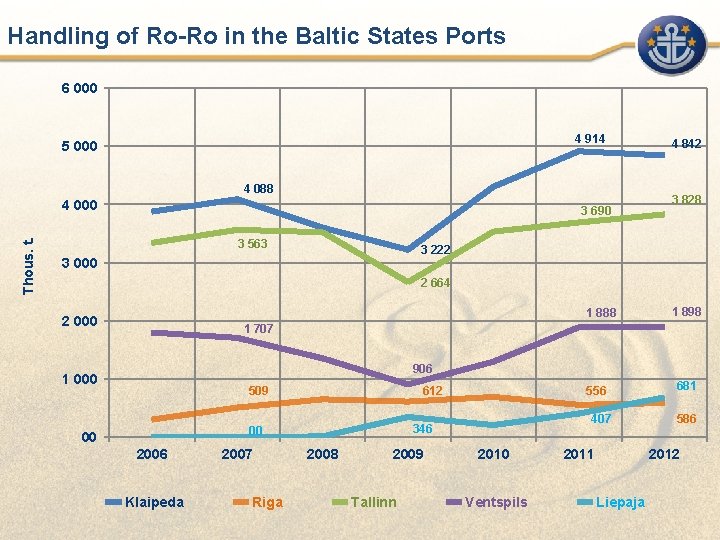 Handling of Ro-Ro in the Baltic States Ports 6 000 4 914 5 000