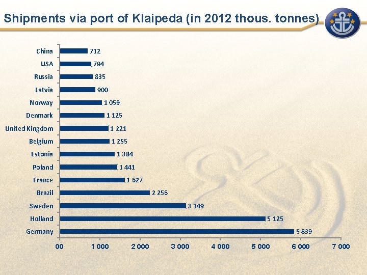 Shipments via port of Klaipeda (in 2012 thous. tonnes) China 712 USA 794 Russia