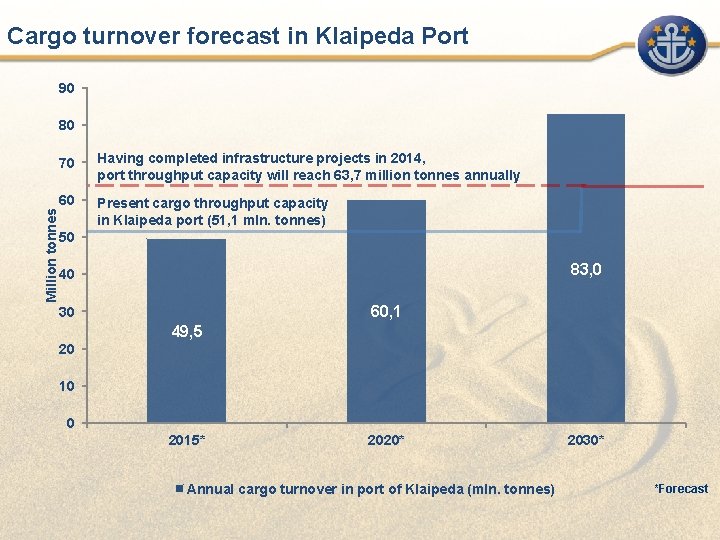 Cargo turnover forecast in Klaipeda Port 90 Million tonnes 80 70 Having completed infrastructure