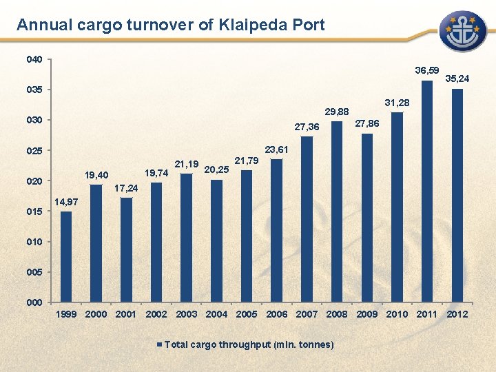 Annual cargo turnover of Klaipeda Port 040 36, 59 35, 24 035 030 27,