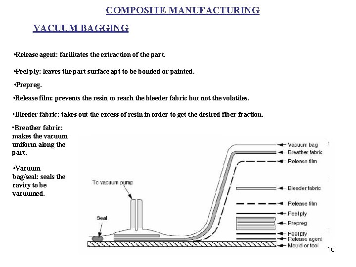 COMPOSITE MANUFACTURING VACUUM BAGGING • Release agent: facilitates the extraction of the part. •
