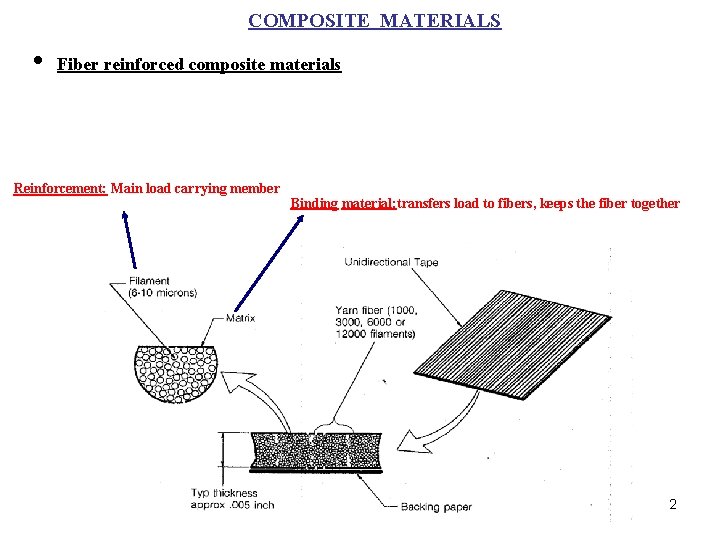 COMPOSITE MATERIALS • Fiber reinforced composite materials Reinforcement: Main load carrying member Binding material: