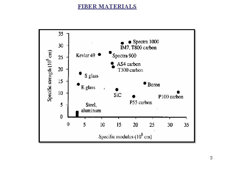 FIBER MATERIALS 3 