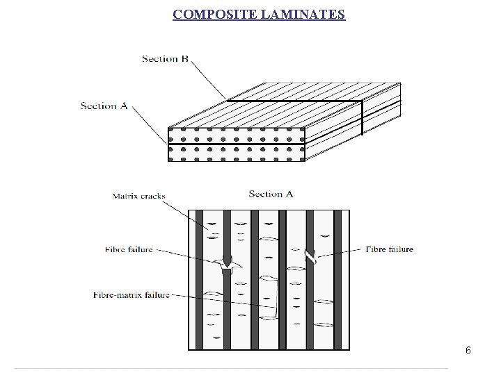 COMPOSITE LAMINATES 6 