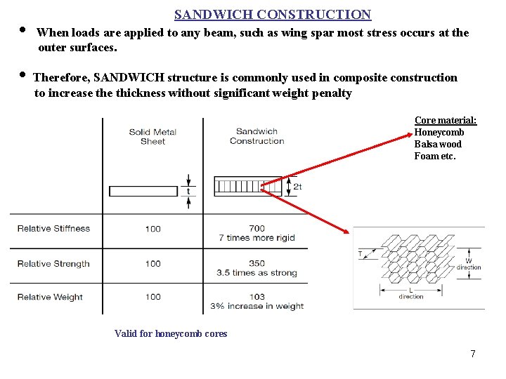  • SANDWICH CONSTRUCTION When loads are applied to any beam, such as wing