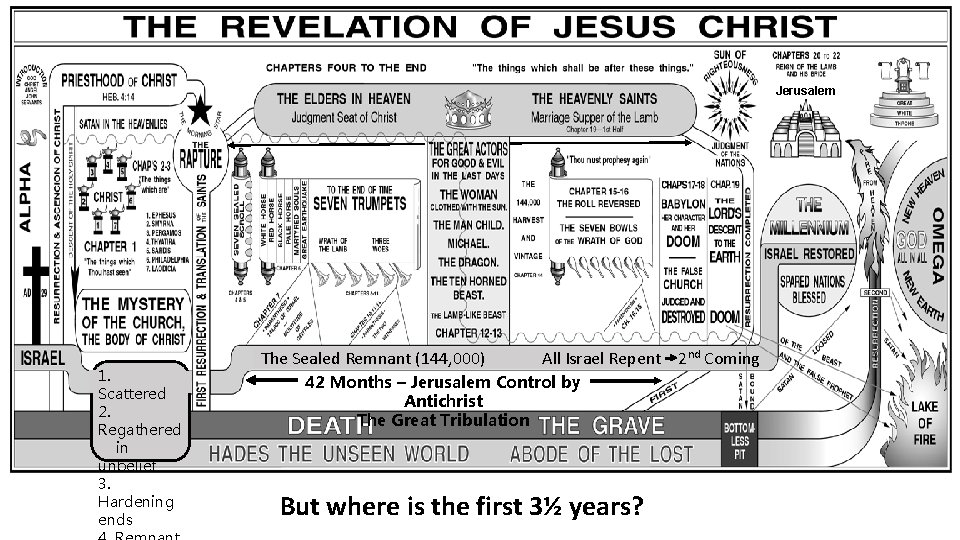 Jerusalem 1. Scattered 2. Regathered in unbelief 3. Hardening ends The Sealed Remnant (144,