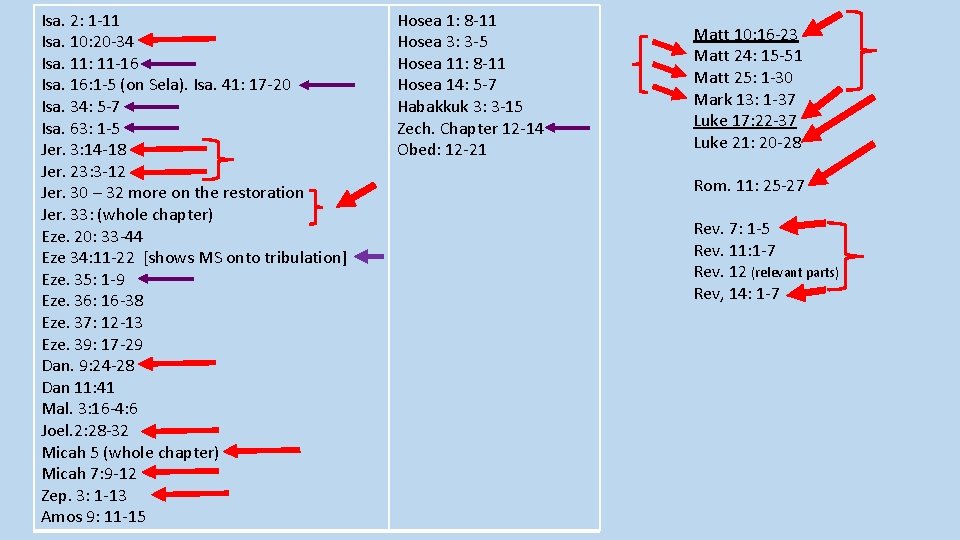 Isa. 2: 1 -11 Isa. 10: 20 -34 Isa. 11: 11 -16 Isa. 16: