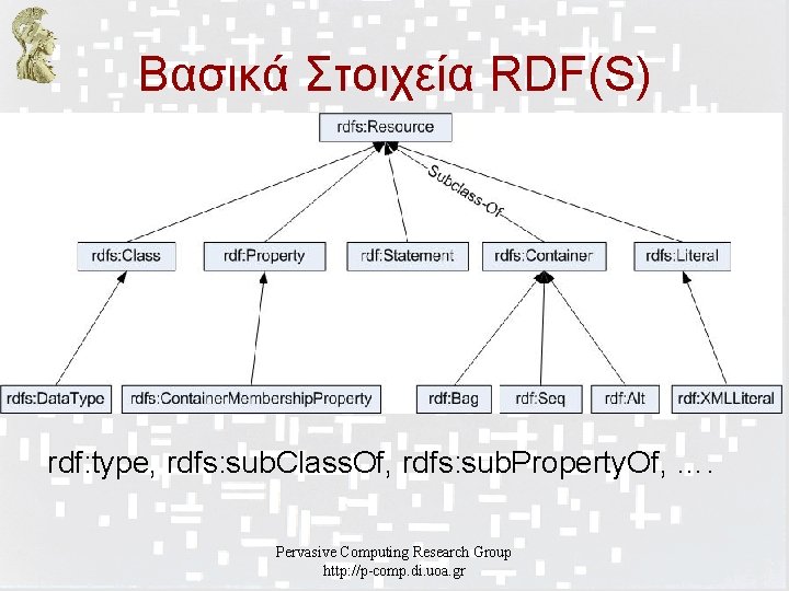 Βασικά Στοιχεία RDF(S) rdf: type, rdfs: sub. Class. Of, rdfs: sub. Property. Of, ….