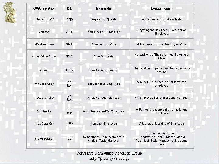 OWL syntax DL Example Description Intersection. Of C∏D Supervisor ∏ Male All Supervisors that