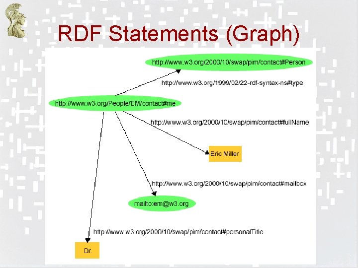 RDF Statements (Graph) Pervasive Computing Research Group http: //p-comp. di. uoa. gr 