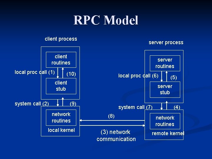 RPC Model client process server process client routines local proc call (1) server routines