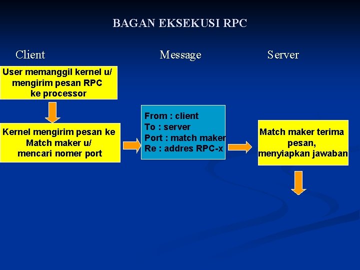 BAGAN EKSEKUSI RPC Client Message Server User memanggil kernel u/ mengirim pesan RPC ke