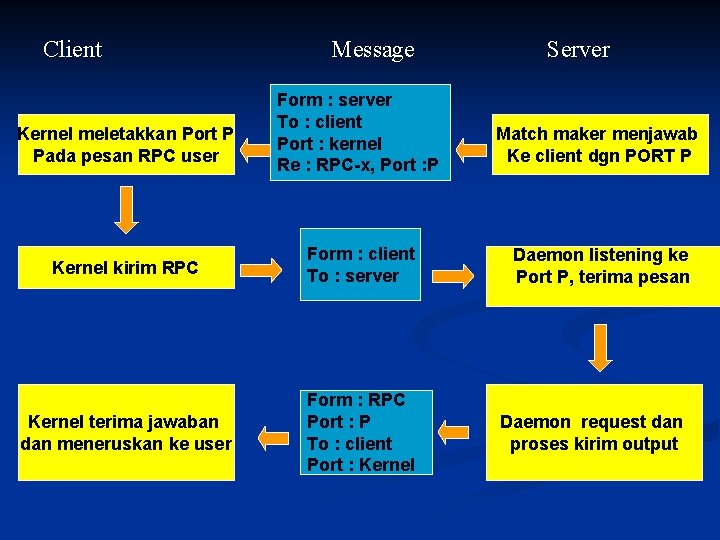 Client Kernel meletakkan Port P Pada pesan RPC user Message Form : server To