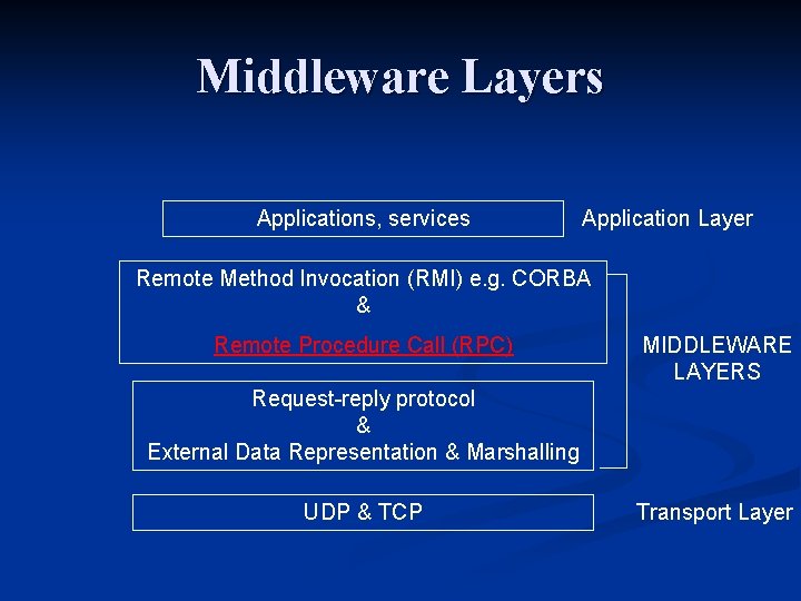 Middleware Layers Applications, services Application Layer Remote Method Invocation (RMI) e. g. CORBA &