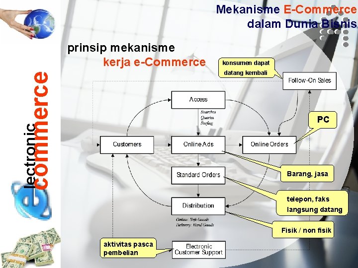 Mekanisme E-Commerce dalam Dunia Bisnis prinsip mekanisme kerja e-Commerce konsumen dapat commerce datang kembali