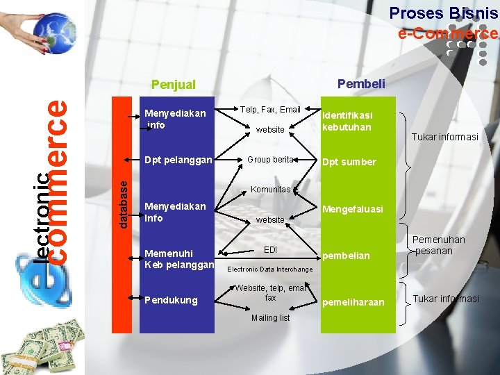 Proses Bisnis e-Commerce Pembeli Menyediakan info Dpt pelanggan database lectronic commerce Penjual Telp, Fax,