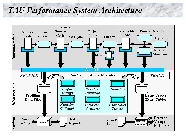 TAU Performance System Architecture Paraver EPILOG 