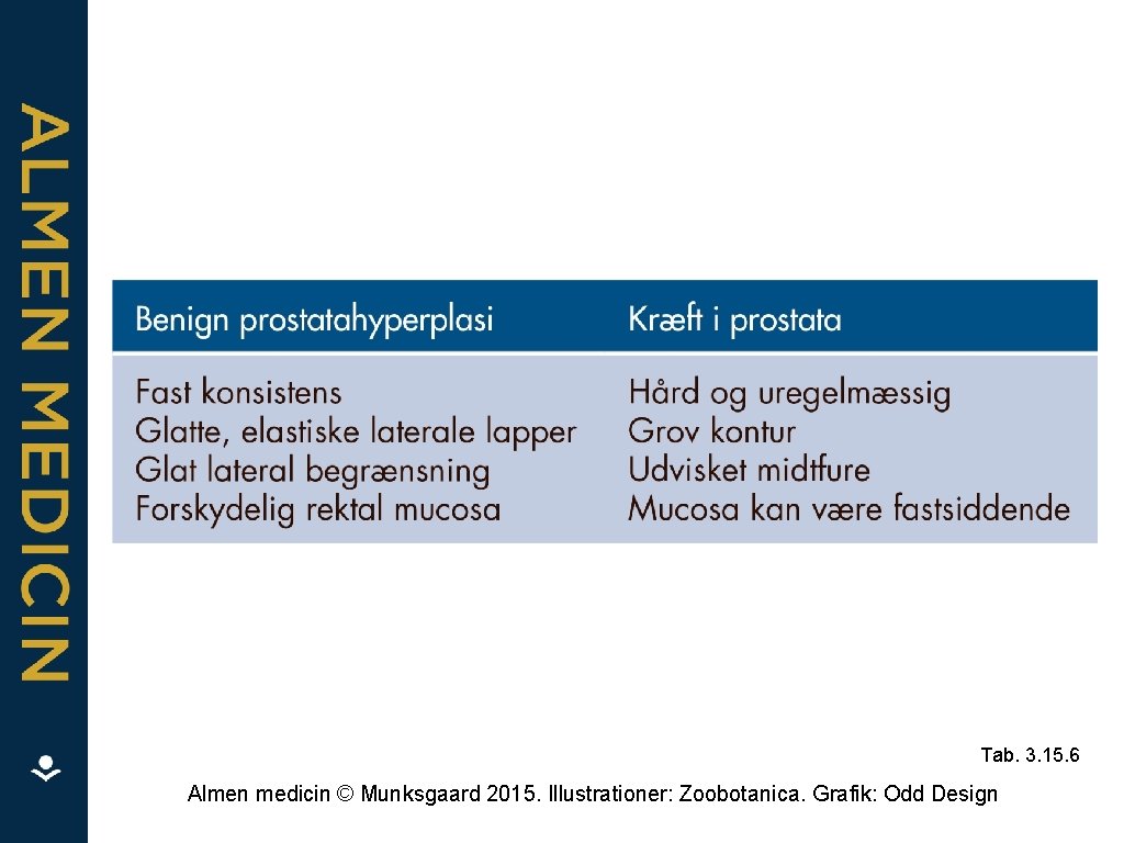 Tab. 3. 15. 6 Almen medicin © Munksgaard 2015. Illustrationer: Zoobotanica. Grafik: Odd Design