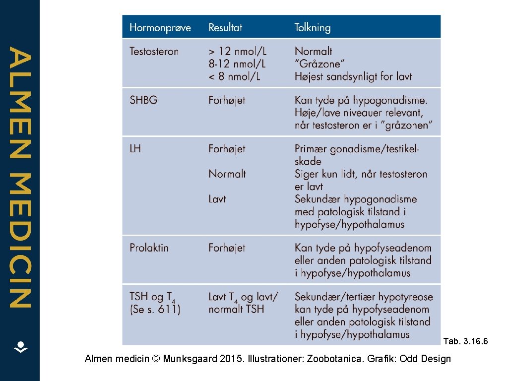 Tab. 3. 16. 6 Almen medicin © Munksgaard 2015. Illustrationer: Zoobotanica. Grafik: Odd Design