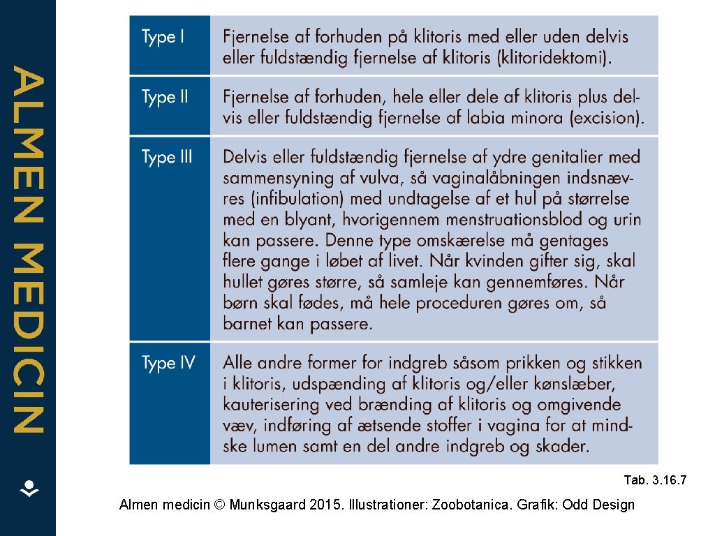 Tab. 3. 16. 7 Almen medicin © Munksgaard 2015. Illustrationer: Zoobotanica. Grafik: Odd Design