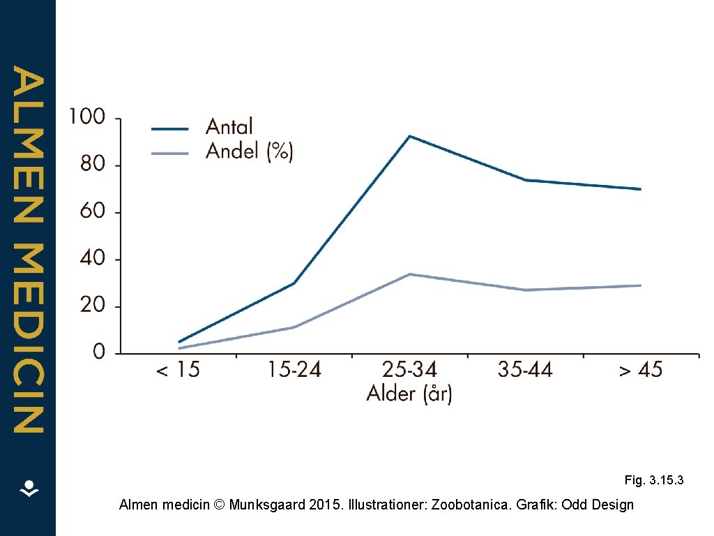 Fig. 3. 15. 3 Almen medicin © Munksgaard 2015. Illustrationer: Zoobotanica. Grafik: Odd Design