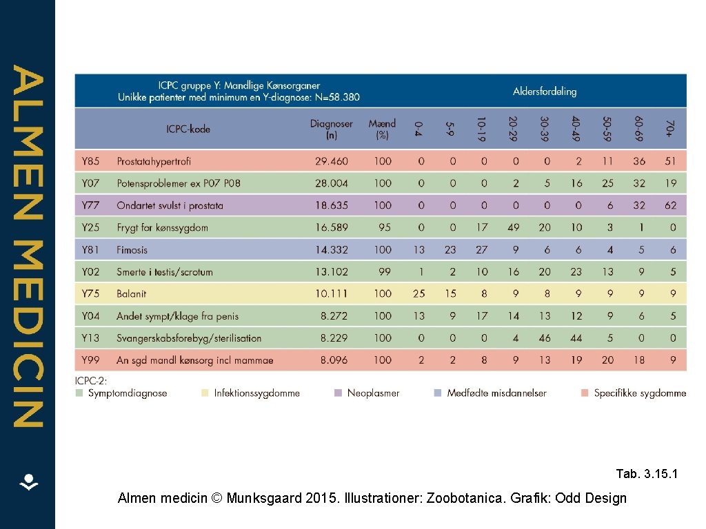 Tab. 3. 15. 1 Almen medicin © Munksgaard 2015. Illustrationer: Zoobotanica. Grafik: Odd Design