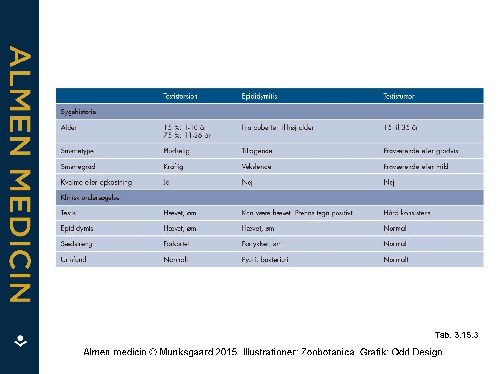 Tab. 3. 15. 3 Almen medicin © Munksgaard 2015. Illustrationer: Zoobotanica. Grafik: Odd Design