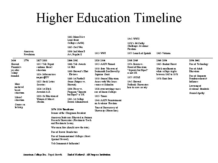Higher Education Timeline 1862 Morrell Act Land Grant