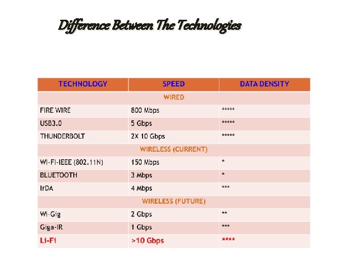 Difference Between The Technologies 