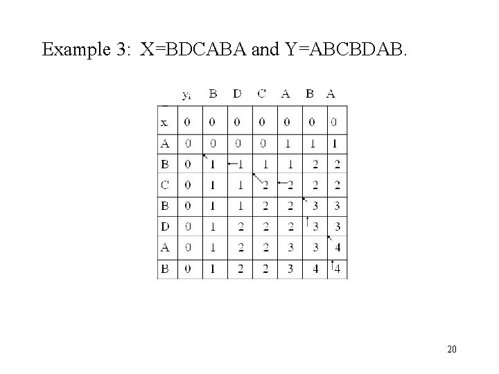 Example 3: X=BDCABA and Y=ABCBDAB. 20 