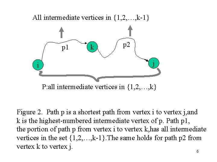 All intermediate vertices in {1, 2, …, k-1} p 1 i k p 2