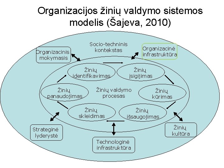 Organizacijos žinių valdymo sistemos modelis (Šajeva, 2010) Socio-techninis kontekstas Organizacinis mokymasis Žinių identifikavimas Žinių