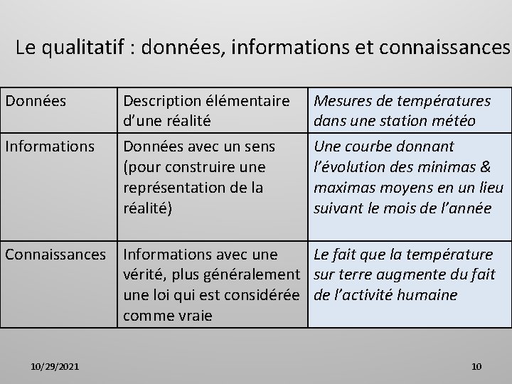 Le qualitatif : données, informations et connaissances Données Informations Description élémentaire d’une réalité Données