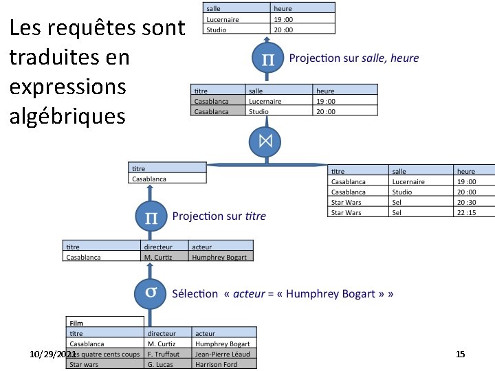 Les requêtes sont traduites en expressions algébriques 10/29/2021 15 