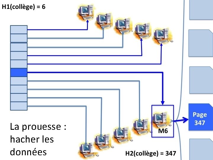 La prouesse : hacher les données 10/29/2021 26 