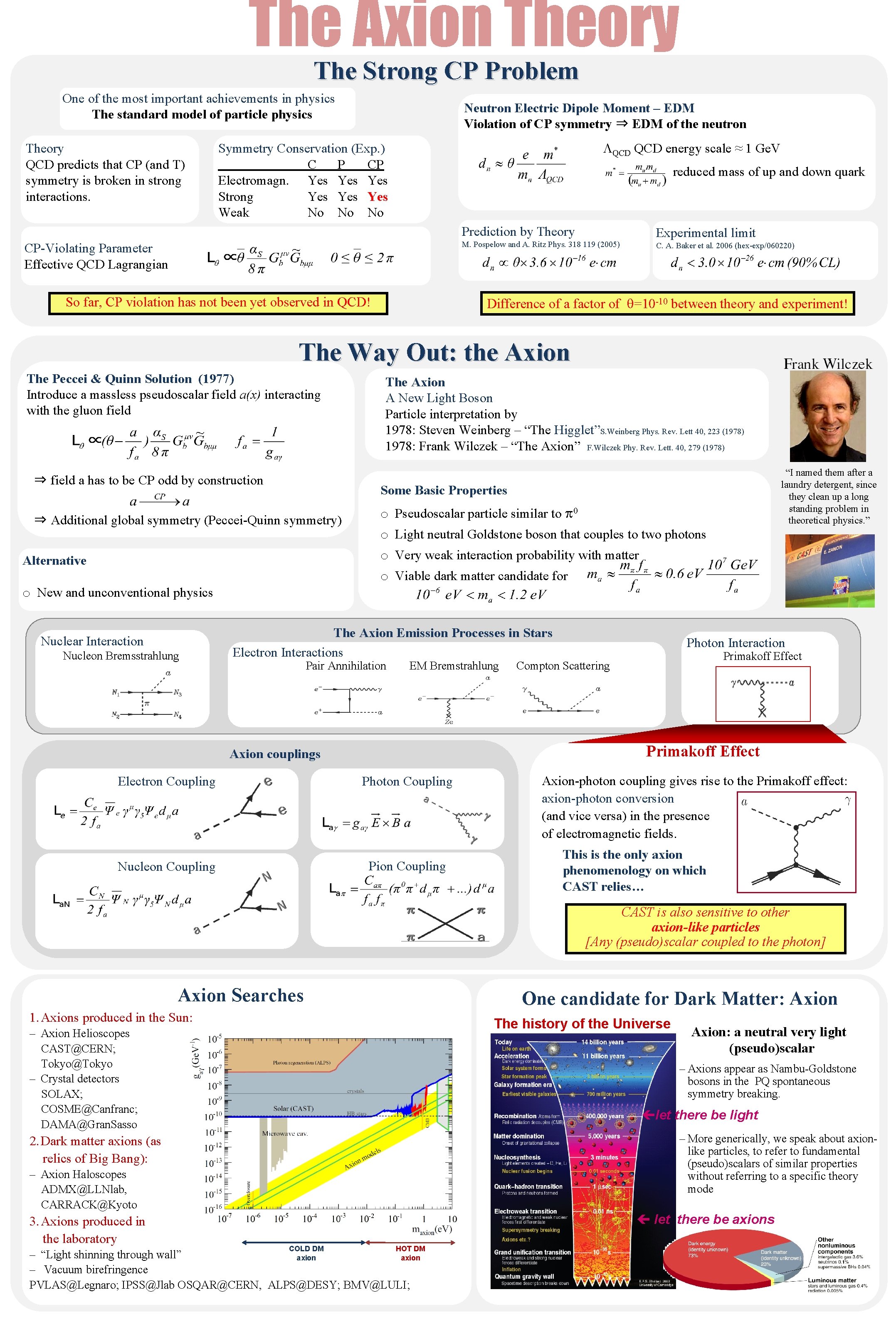 The Axion Theory The Strong CP Problem One of the most important achievements in