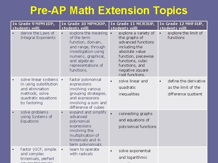 Pre-AP Math Extension Topics In Grade 9 MPM 1 DP, students will: derive the